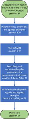 Measuring what matters in healthcare: a practical guide to psychometric principles and instrument development